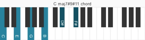Piano voicing of chord C maj7#9#11